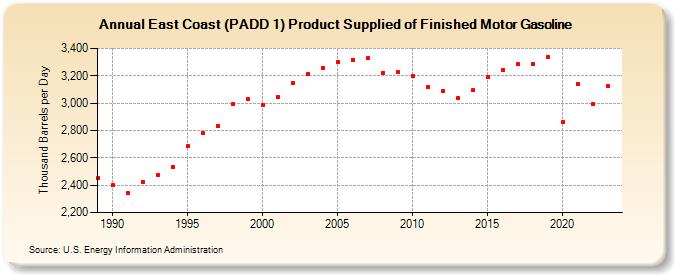 East Coast (PADD 1) Product Supplied of Finished Motor Gasoline (Thousand Barrels per Day)