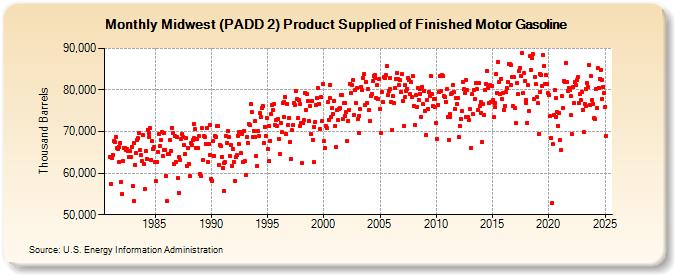 Midwest (PADD 2) Product Supplied of Finished Motor Gasoline (Thousand Barrels)