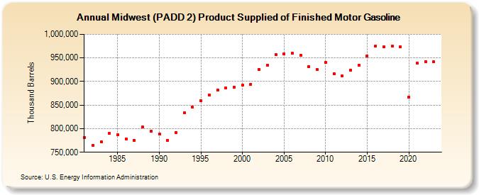 Midwest (PADD 2) Product Supplied of Finished Motor Gasoline (Thousand Barrels)