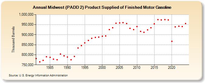 Midwest (PADD 2) Product Supplied of Finished Motor Gasoline (Thousand Barrels)