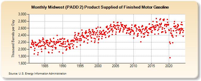 Midwest (PADD 2) Product Supplied of Finished Motor Gasoline (Thousand Barrels per Day)