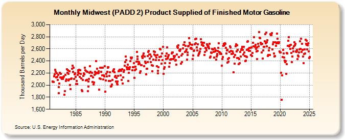 Midwest (PADD 2) Product Supplied of Finished Motor Gasoline (Thousand Barrels per Day)