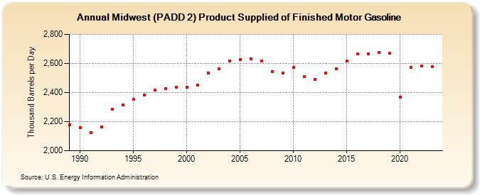 Midwest (PADD 2) Product Supplied of Finished Motor Gasoline (Thousand Barrels per Day)