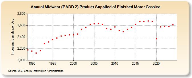 Midwest (PADD 2) Product Supplied of Finished Motor Gasoline (Thousand Barrels per Day)