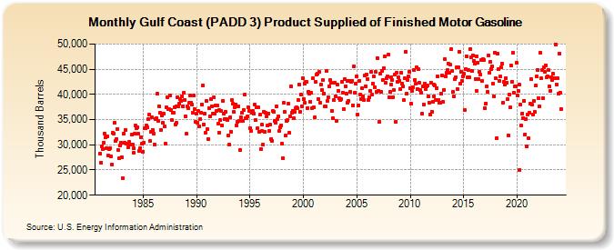 Gulf Coast (PADD 3) Product Supplied of Finished Motor Gasoline (Thousand Barrels)