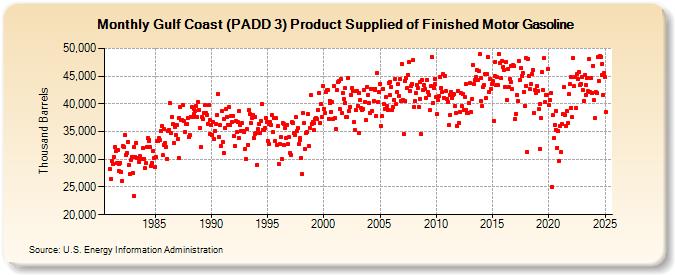 Gulf Coast (PADD 3) Product Supplied of Finished Motor Gasoline (Thousand Barrels)