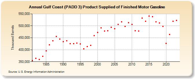 Gulf Coast (PADD 3) Product Supplied of Finished Motor Gasoline (Thousand Barrels)
