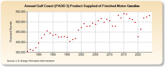 Gulf Coast (PADD 3) Product Supplied of Finished Motor Gasoline (Thousand Barrels)