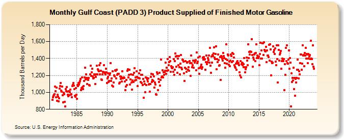 Gulf Coast (PADD 3) Product Supplied of Finished Motor Gasoline (Thousand Barrels per Day)