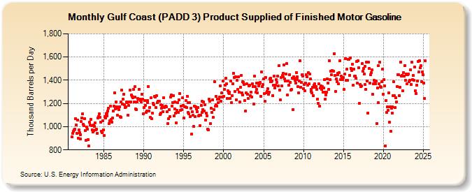 Gulf Coast (PADD 3) Product Supplied of Finished Motor Gasoline (Thousand Barrels per Day)