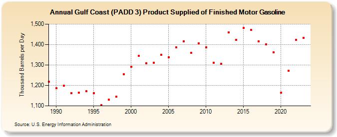 Gulf Coast (PADD 3) Product Supplied of Finished Motor Gasoline (Thousand Barrels per Day)