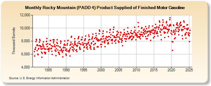 Rocky Mountain (PADD 4) Product Supplied of Finished Motor Gasoline (Thousand Barrels)