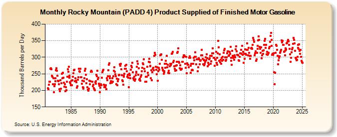 Rocky Mountain (PADD 4) Product Supplied of Finished Motor Gasoline (Thousand Barrels per Day)