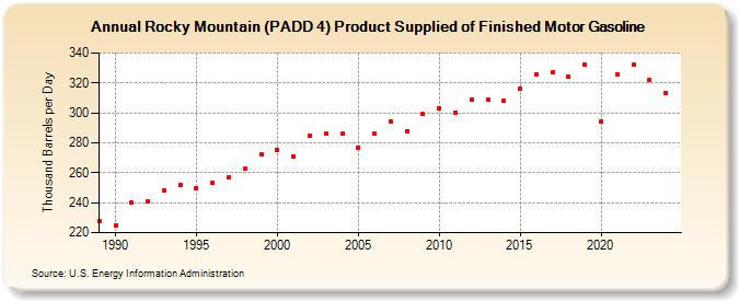 Rocky Mountain (PADD 4) Product Supplied of Finished Motor Gasoline (Thousand Barrels per Day)