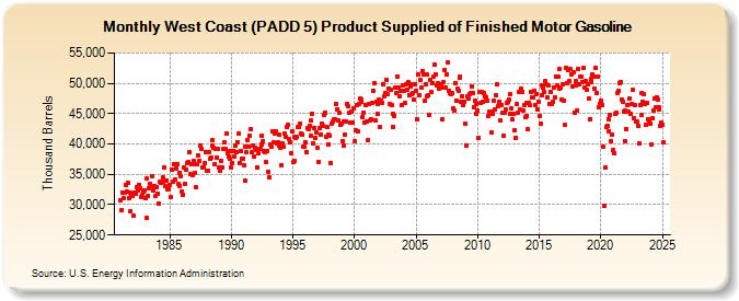 West Coast (PADD 5) Product Supplied of Finished Motor Gasoline (Thousand Barrels)