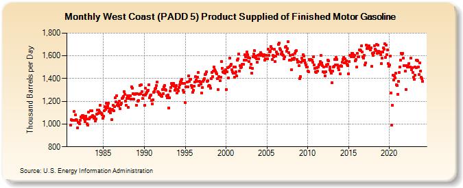 West Coast (PADD 5) Product Supplied of Finished Motor Gasoline (Thousand Barrels per Day)