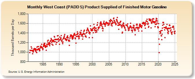 West Coast (PADD 5) Product Supplied of Finished Motor Gasoline (Thousand Barrels per Day)