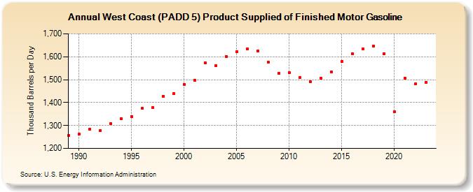 West Coast (PADD 5) Product Supplied of Finished Motor Gasoline (Thousand Barrels per Day)