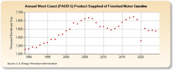 West Coast (PADD 5) Product Supplied of Finished Motor Gasoline (Thousand Barrels per Day)