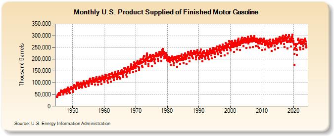 U.S. Product Supplied of Finished Motor Gasoline (Thousand Barrels)