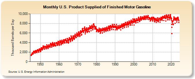 U.S. Product Supplied of Finished Motor Gasoline (Thousand Barrels per Day)