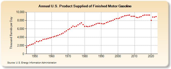 U.S. Product Supplied of Finished Motor Gasoline (Thousand Barrels per Day)