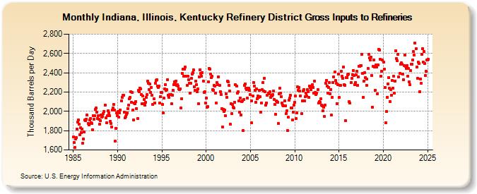 Indiana, Illinois, Kentucky Refinery District Gross Inputs to Refineries (Thousand Barrels per Day)