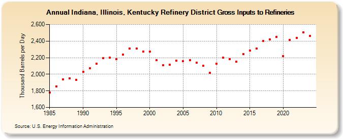 Indiana, Illinois, Kentucky Refinery District Gross Inputs to Refineries (Thousand Barrels per Day)