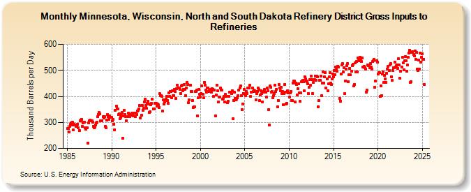 Minnesota, Wisconsin, North and South Dakota Refinery District Gross Inputs to Refineries (Thousand Barrels per Day)