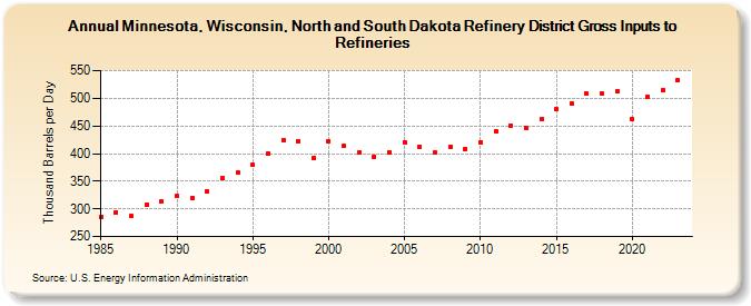 Minnesota, Wisconsin, North and South Dakota Refinery District Gross Inputs to Refineries (Thousand Barrels per Day)
