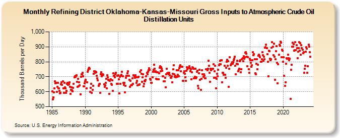 Refining District Oklahoma-Kansas-Missouri Gross Inputs to Atmospheric Crude Oil Distillation Units (Thousand Barrels per Day)