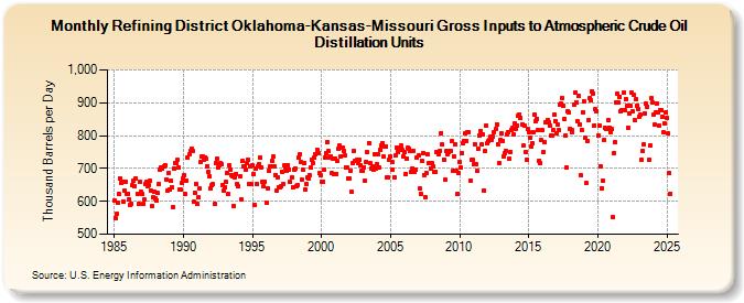 Refining District Oklahoma-Kansas-Missouri Gross Inputs to Atmospheric Crude Oil Distillation Units (Thousand Barrels per Day)