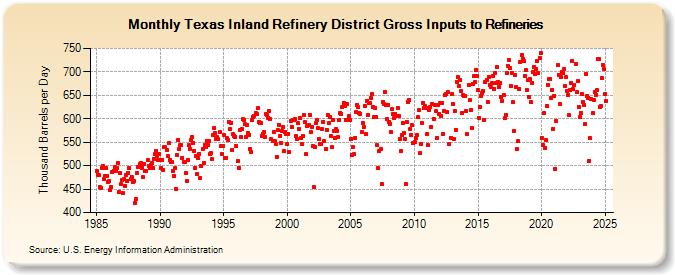 Texas Inland Refinery District Gross Inputs to Refineries (Thousand Barrels per Day)