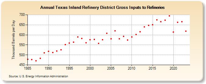 Texas Inland Refinery District Gross Inputs to Refineries (Thousand Barrels per Day)