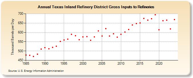 Texas Inland Refinery District Gross Inputs to Refineries (Thousand Barrels per Day)