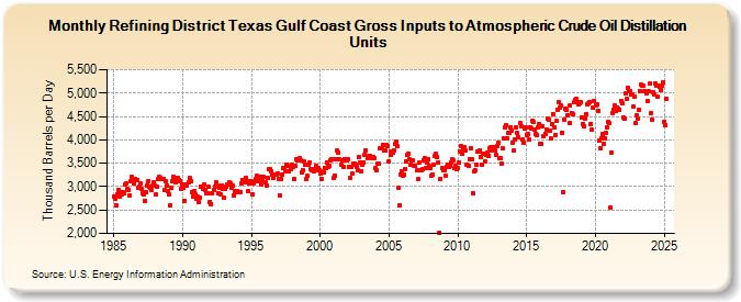 Refining District Texas Gulf Coast Gross Inputs to Atmospheric Crude Oil Distillation Units (Thousand Barrels per Day)