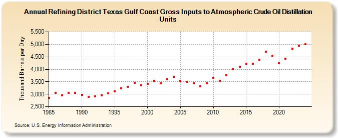 Refining District Texas Gulf Coast Gross Inputs to Atmospheric Crude Oil Distillation Units (Thousand Barrels per Day)