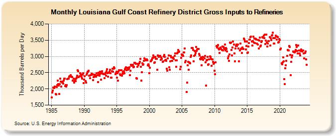 Louisiana Gulf Coast Refinery District Gross Inputs to Refineries (Thousand Barrels per Day)