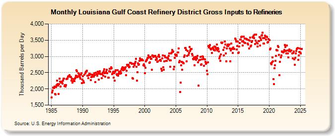 Louisiana Gulf Coast Refinery District Gross Inputs to Refineries (Thousand Barrels per Day)