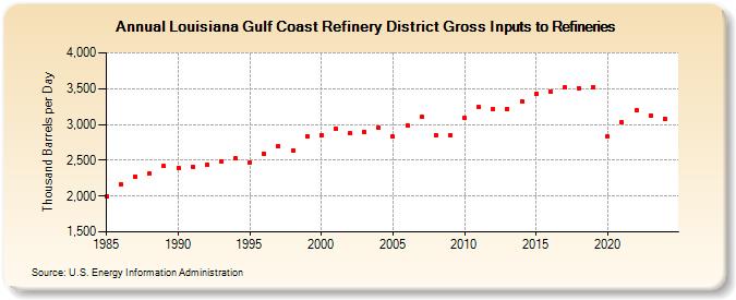 Louisiana Gulf Coast Refinery District Gross Inputs to Refineries (Thousand Barrels per Day)