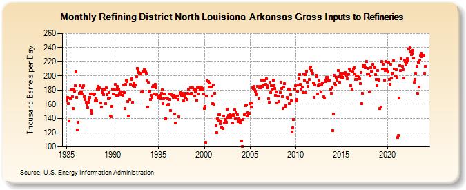 Refining District North Louisiana-Arkansas Gross Inputs to Refineries (Thousand Barrels per Day)