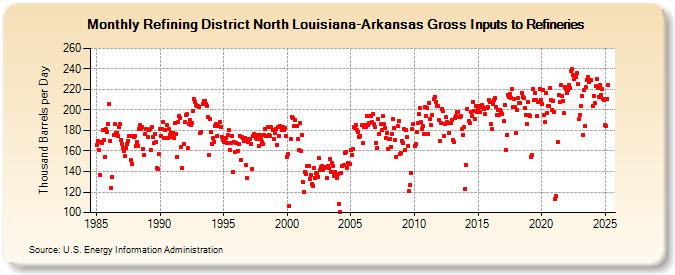 Refining District North Louisiana-Arkansas Gross Inputs to Refineries (Thousand Barrels per Day)