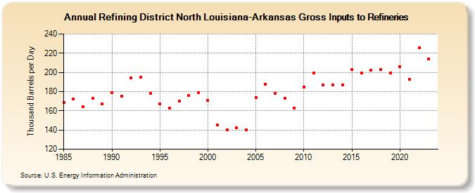 Refining District North Louisiana-Arkansas Gross Inputs to Refineries (Thousand Barrels per Day)