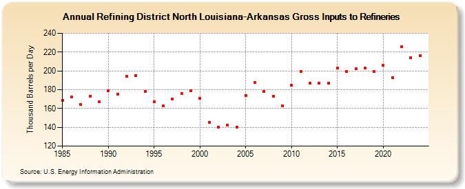 Refining District North Louisiana-Arkansas Gross Inputs to Refineries (Thousand Barrels per Day)