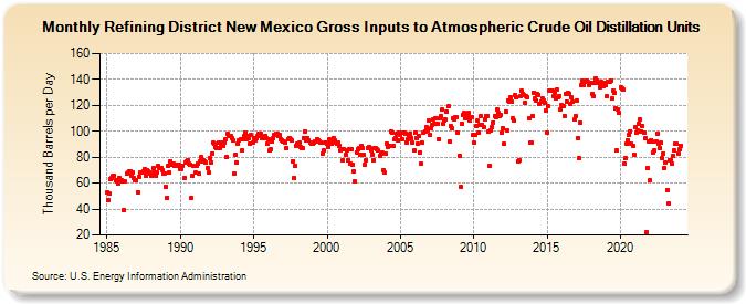 Refining District New Mexico Gross Inputs to Atmospheric Crude Oil Distillation Units (Thousand Barrels per Day)