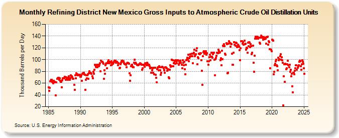 Refining District New Mexico Gross Inputs to Atmospheric Crude Oil Distillation Units (Thousand Barrels per Day)