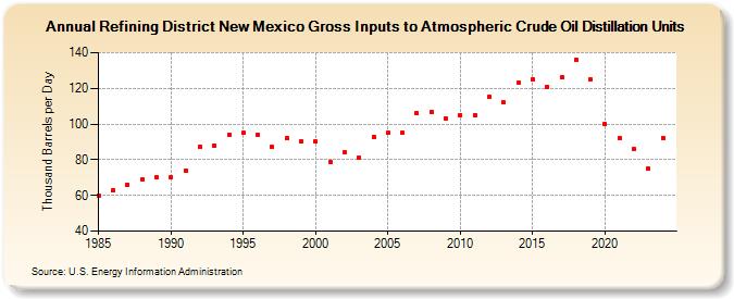 Refining District New Mexico Gross Inputs to Atmospheric Crude Oil Distillation Units (Thousand Barrels per Day)