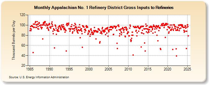 Appalachian No. 1 Refinery District Gross Inputs to Refineries (Thousand Barrels per Day)