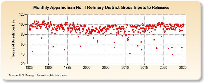 Appalachian No. 1 Refinery District Gross Inputs to Refineries (Thousand Barrels per Day)