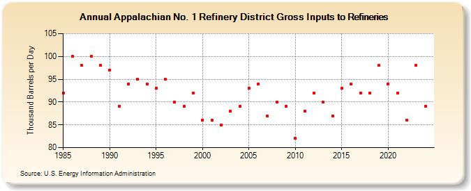 Appalachian No. 1 Refinery District Gross Inputs to Refineries (Thousand Barrels per Day)